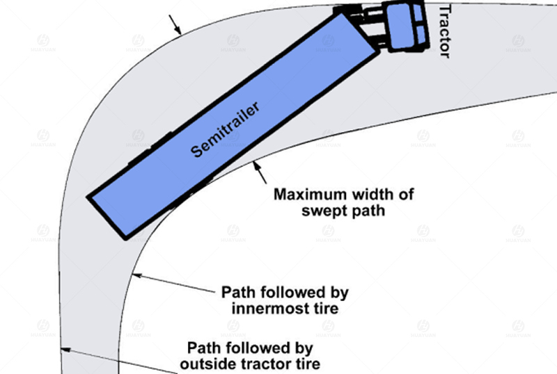 Turning Sweep Diagram: Inner Wheel Track Offset and Tail Sweep Range
